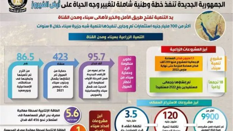 بالإنفوجراف.. الجمهورية الجديدة تنفذ خطة وطنية شاملة لتغيير وجه الحياة على أرض الفيروز