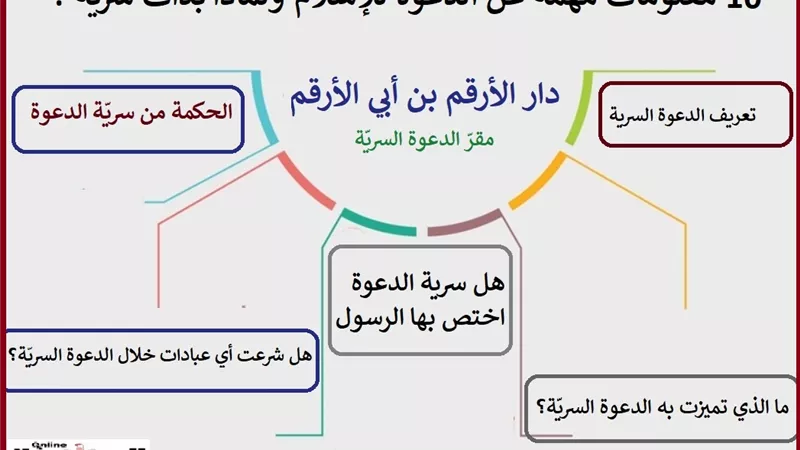10 معلومات مهمة عن الدعوة للإسلام ولماذا بدأت سرية وماذا حققت في أول 3 سنوات؟!