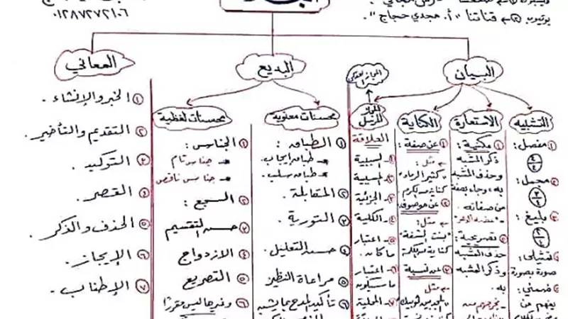 روشتة النجاح والتفوق فى البلاغة.. 11 ورقة للثانوية العامة