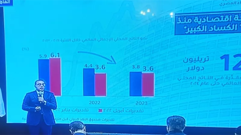 مدبولى : توقعات نمو الاقتصاد العالمى تشهد انخفاضا فى كل الدول