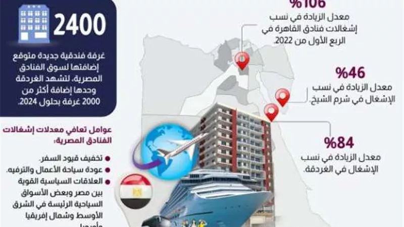 معلومات الوزراء: 106% زيادة فى إشغالات فنادق القاهرة خلال الربع الأول من 2022