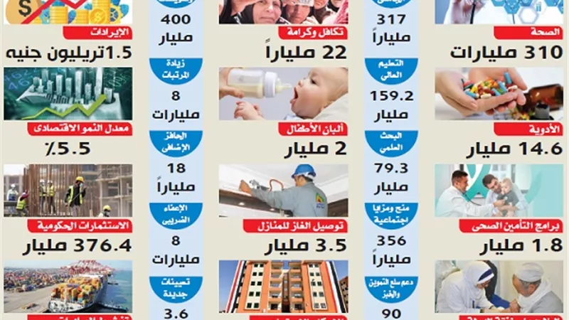 موازنة الجمهورية الجديدة.. حماية اجتماعية واستثمارات تنموية