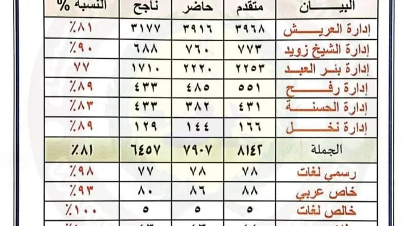 ننشر أسماء أوائل الشهادة الإعدادية بشمال سيناء