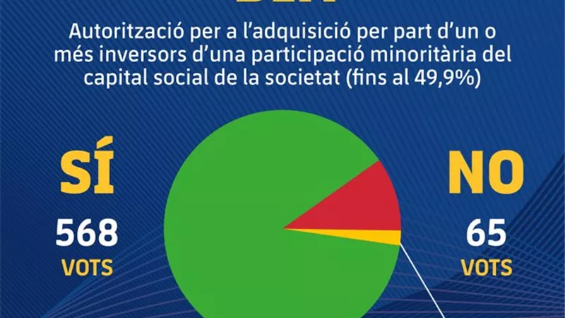رسميا .. أعضاء برشلونة يوافقون على بيع 49% من تراخيص وتجارة النادى