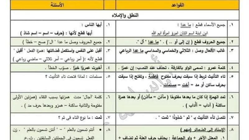 100 معلومة فى قواعد النحو للثانوية العامة