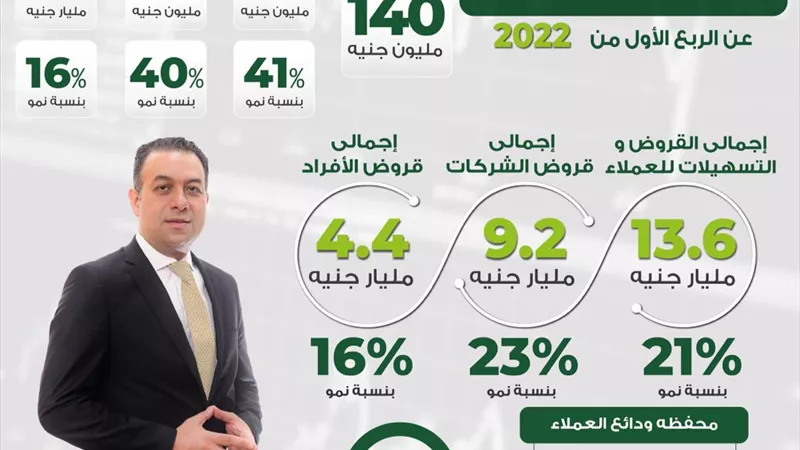 aiBANK يحقق نتائج قوية خلال الربع الأول من عام 2022، مدفوعًا بالتطورات التي شهدتها إعادة الهيكلة