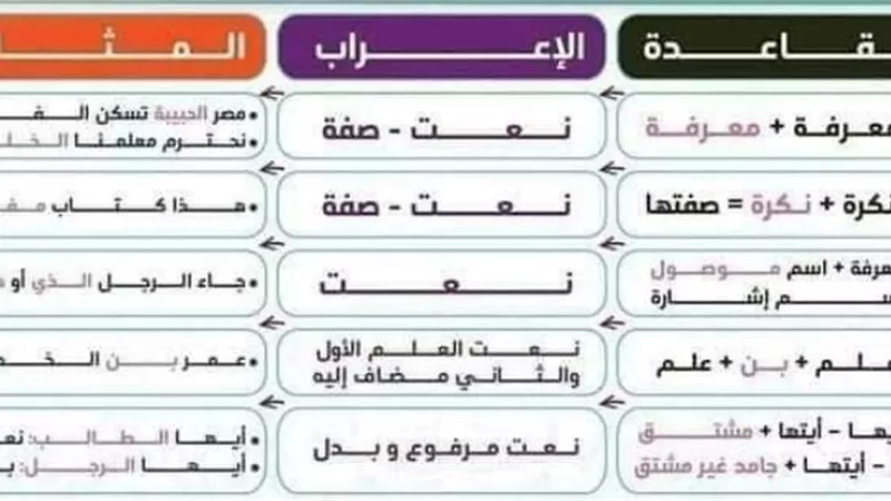 ثوابت النحو اللى هتخليك تعرف تقفل الاعراب للثانوية العامة ما تفوتهاش