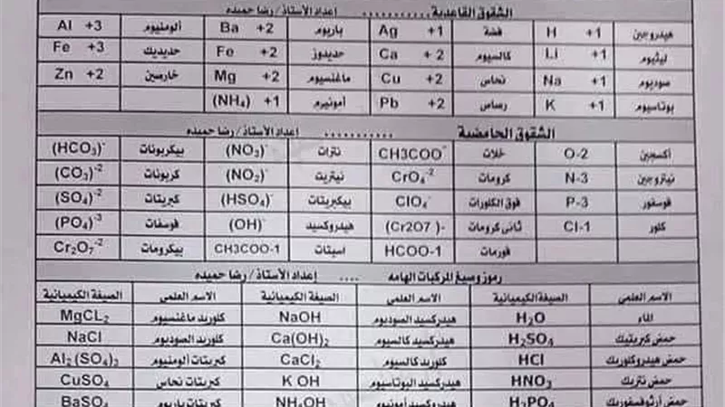 أهم ورقه في الكيمياء لازم تبقي مع أي طالب في ثانوية عامة