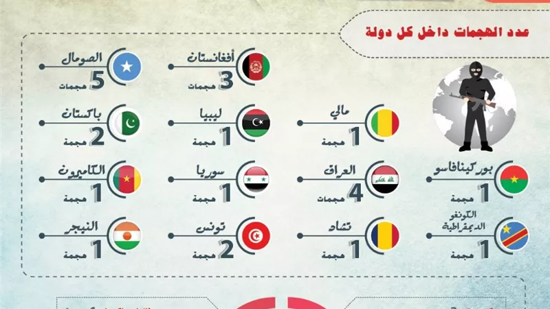 مرصد الإفتاء: 24عملية إرهابية أسقطت (307) شخص ما بين قتيل وجريح
