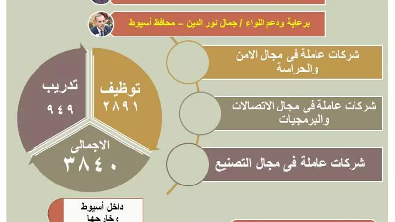 بالانفوجراف .. تعرف على نتائج ملتقى التوظيف الأول بمحافظة أسيوط