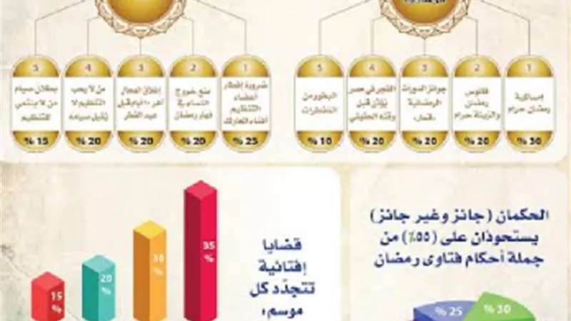 المؤشر العالمي للفتوى: رمضان موسم الفتاوى الشاذة للسلفية الجهادية والدواعش