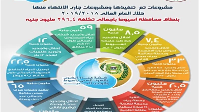 بالانفوجراف.. محافظ أسيوط: 269.4 مليون جنيه لتنفيذ مشروعات مياه الشرب والصرف الصحي