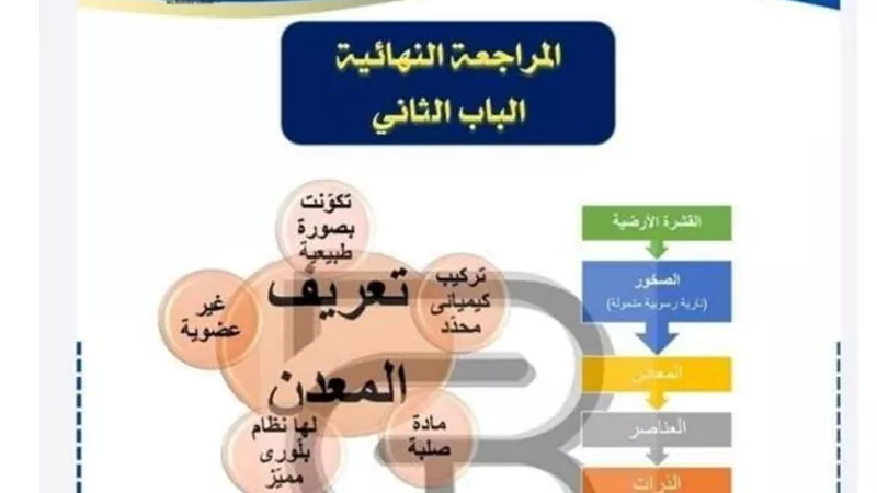 ملخص الباب الثانى فى الجيولوجيا 6 ورقات لن يخرج عنهم الامتحان للثانوية العامة