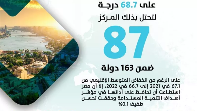 د. هالة السعيد: مصر تحتل المركز 87 ضمن 163 يشملهم تقرير التنمية المستدامة 2022