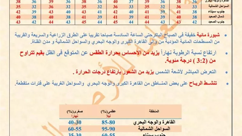 بيان الارصاد بحالة طقس خلال الـ ٥ ايام المقبلة