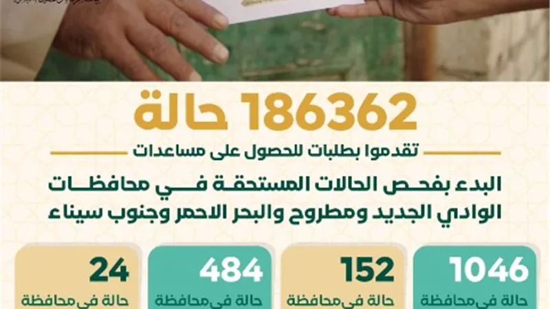 بدء فحص أكثر من ١٨ ألف حالة تقدموا بطلبات للحصول على مساعدات من بيت الزكاة والصدقات