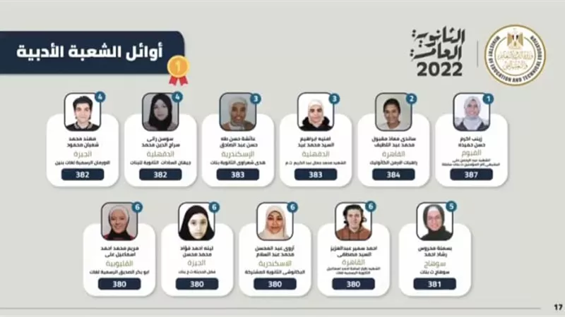 زينب اكرم الاولى على الثانوية العامة ادبى بـ 387 درجة