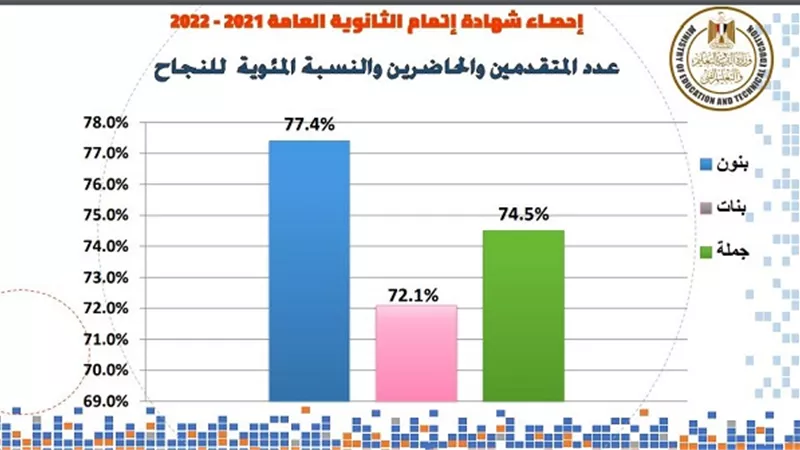 72.1% نسبة نجاح الطالبات فى الثانوية العامة 2022
