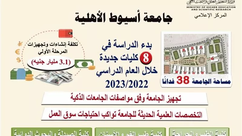 بدء الدراسة في 8 كليات بجامعة أسيوط الأهلية في العام الدراسي الجديد