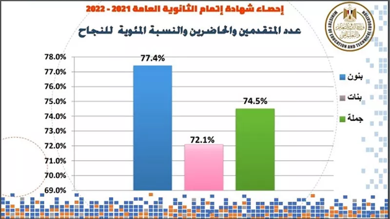 77.4% نسبة نجاح الطلاب فى الثانوية العامة 2022