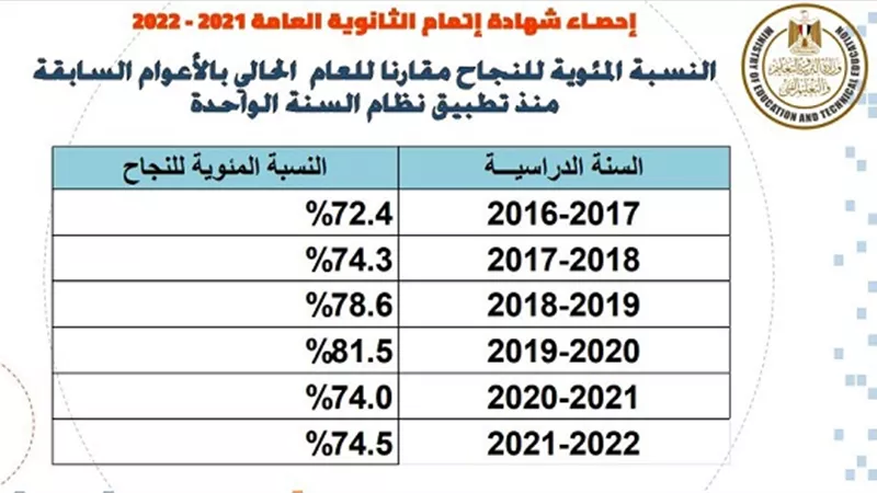 الثانوية العامة 2022.. تسجل ثالث اعلى نتيجة منذ 6 سنوات