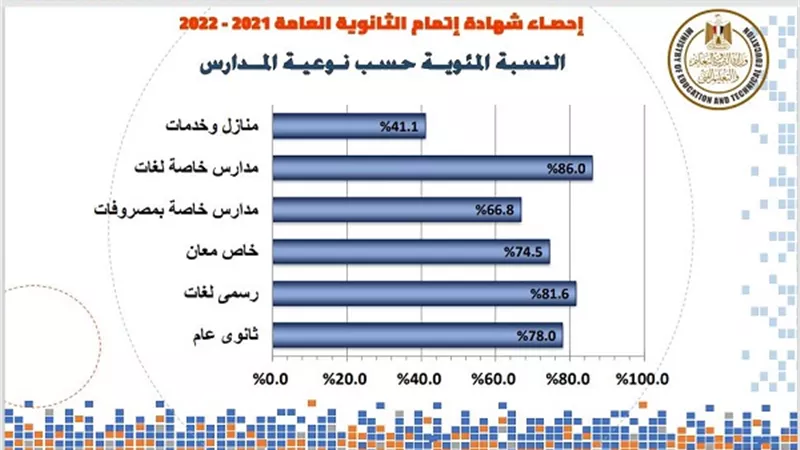 86% نسبة النجاح فى المدارس الخاصة لغات.. والحكومية 78%