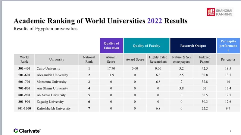 جامعة كفرالشيخ السابع محليا و901– 1000 على مستوى جامعات العالم في تصنيف شنغهاي لعام 2022