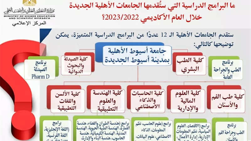البرامج الدراسية بالجامعات الأهلية الجديدة خلال العام الأكاديمي 2022/2023