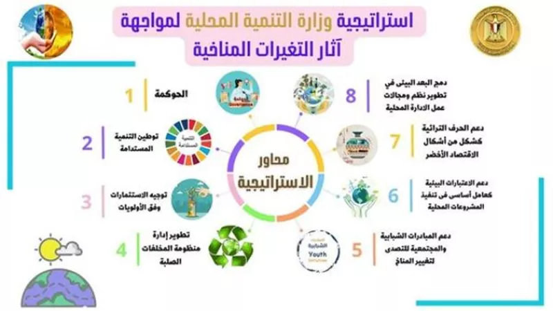 وزارة التنمية المحلية ومحاور استراتيجيتها لمواجهة آثار التغيرات المناخية
