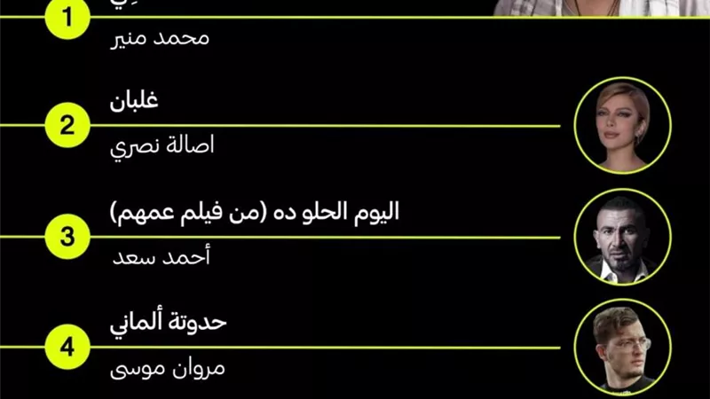 محمد منير وأصالة وأحمد سعد يتنافسون على الأكثر استماعا لهذا الشهر على أنغامي