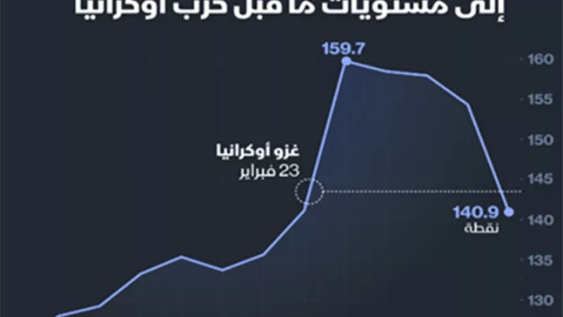 الغرف التجارية: أسعار الغذاء العالمية تتراجع الى ما قبل ازمة اوكرانيا