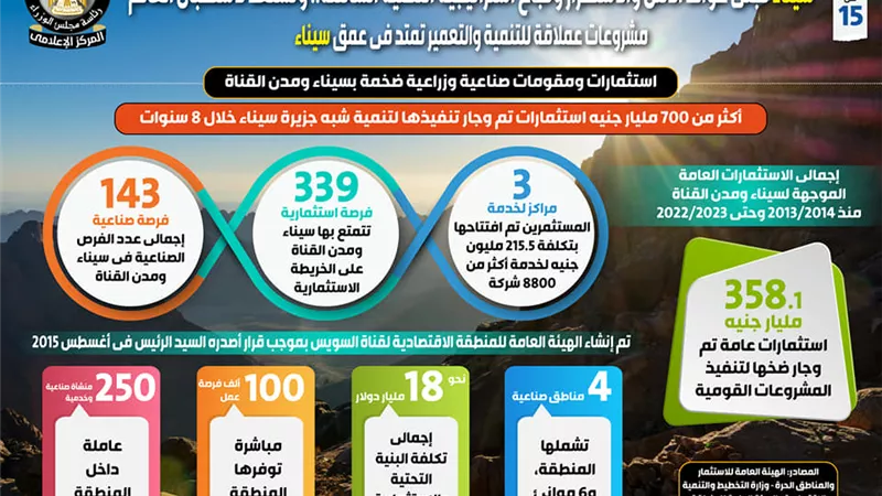 سيناء تجني عوائد الاستقرار ونجاح استراتيجية التنمية الشاملة..إنفوجراف