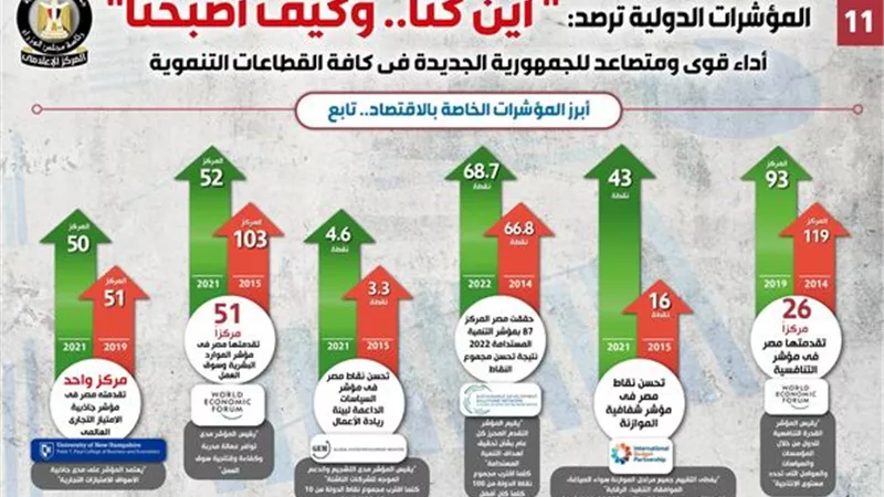 بالانفوجراف .. أداء قوي ومتصاعد للجمهورية الجديدة في كافة القطاعات التنموية