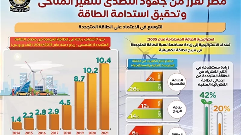 مصر تعزز جهود التصدي للتغير المناخى واستدامة الطاقة.. بالإنفوجراف