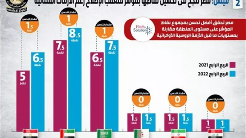 بالإنفوجراف.. إشادة دولية جديدة بالإصلاحات الأخيرة التى قامت بها مصر