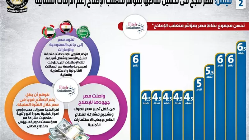 فيتش: مصر تنجح في تحسين نقاطها بمؤشر متعقب الإصلاح رغم الأزمات