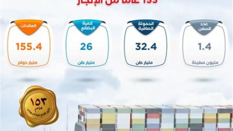 1.4 مليون سفينة بحمولات 32.4 مليار طن عبرت قناة السويس منذ افتتاحها