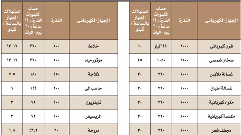 تعرف على أكثر الأجهزة استهلاكا للكهرباء وكيفية توفير الطاقة