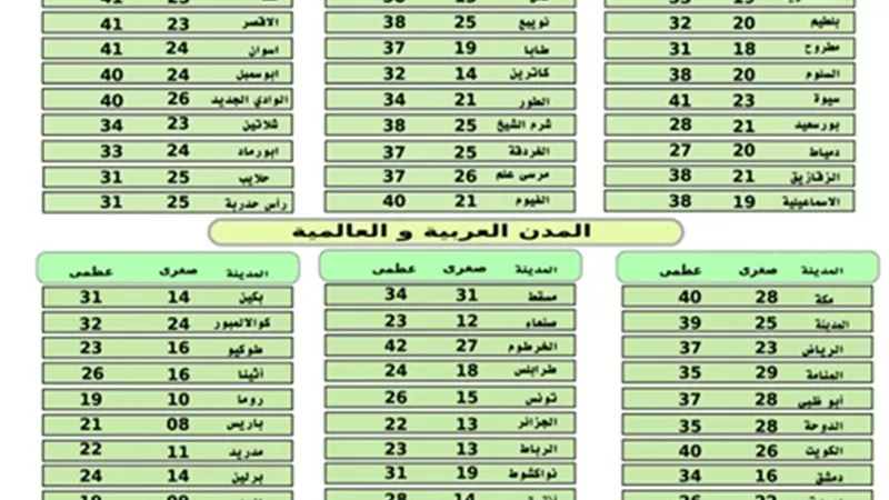 ارتفاع تدريجى لدرجات الحرارة غداً والعظمى 39 بالقاهرة