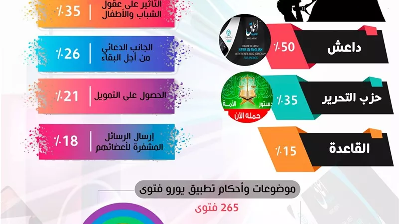 المؤشر العالمي للفتوى: العنف والإرهاب هاجس يجتاح تطبيقات الهواتف الذكية
