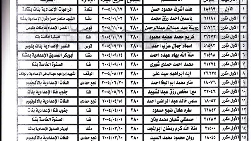 73.4 % نتيجة الشهادة الإعدادية بقنا