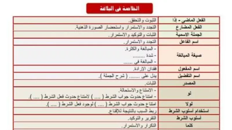 أهم الأسئلة فى البلاغة لطلاب الثانوية العامة قبيل ساعات من الامتحان