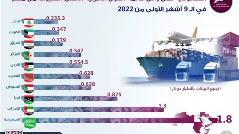 الوزراء: السعودية على رأس قائمة أعلى 10 دول عربية استيرادا من مصر