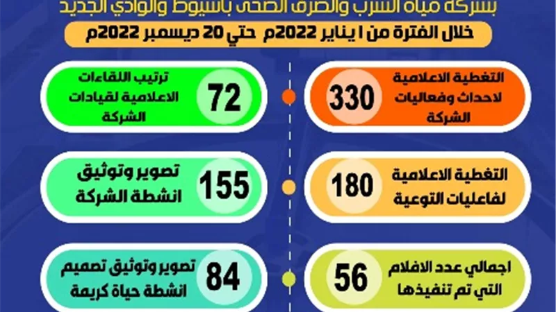 بالانفوجراف مياه اسيوط تستعرض انجازات البوابة الأولي خلال عام 2022م