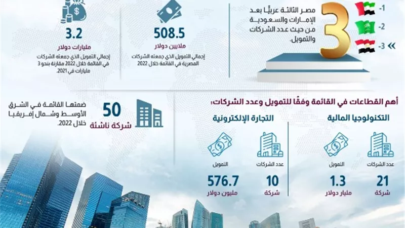 الوزراء:11شركة ناشئة مصرية ضمن أكثر الشركات تمويلا بالشرق الأوسط