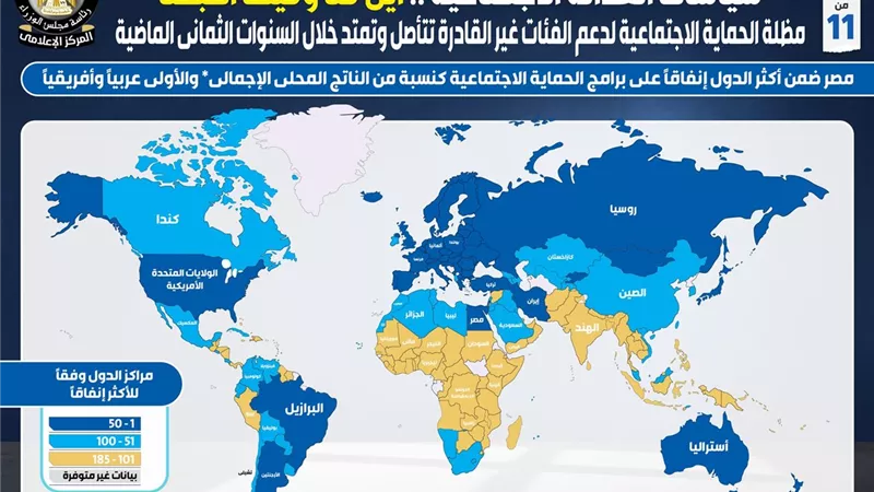 بالإنفوجراف..مظلة الحماية الاجتماعية لدعم الفئات غير القادرة تتأصل وتمتد خلال السنوات الـ8 الماضية