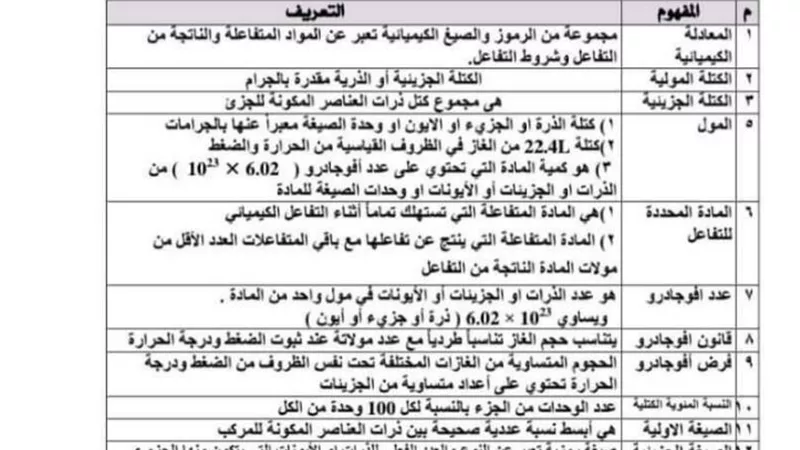 مفاهيم الكيمياء وحل المعادلات لاولى ثانوى فى 7 ورقات