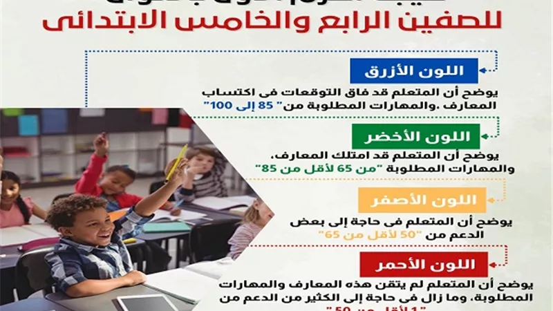 تعرف على تقييم نتيجة الترم الاول للصفين الرابع والخامس الابتدائى