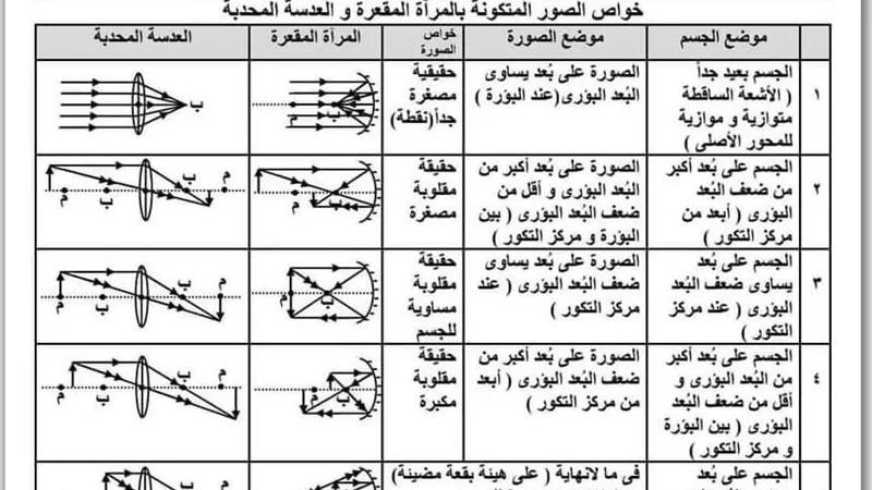 ملخص حالات المرايا والعدسات فى ورقة واحدة فى العلوم للشهادة الاعدادية