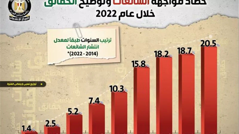 20.5%مقارنة بالأعوام السابقة.. 2022 الأكثر انتشارًا للشائعات